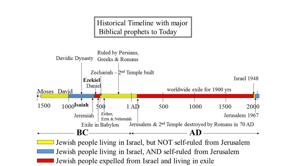 What was the History of the Jewish People? - Shalom from G-d - English