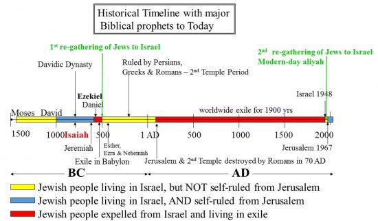 Isaiah & the re-gathering of Jews to Israel - Shalom from G-d - English