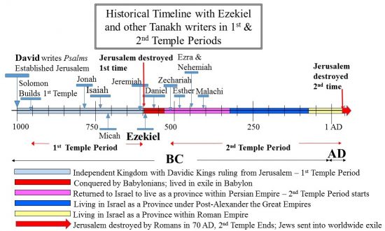 Ezekiel and Valley of dry bones – Shalom from G-d – English