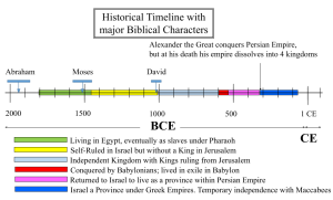 What was the History of the Jewish People? - Shalom from G-d - English