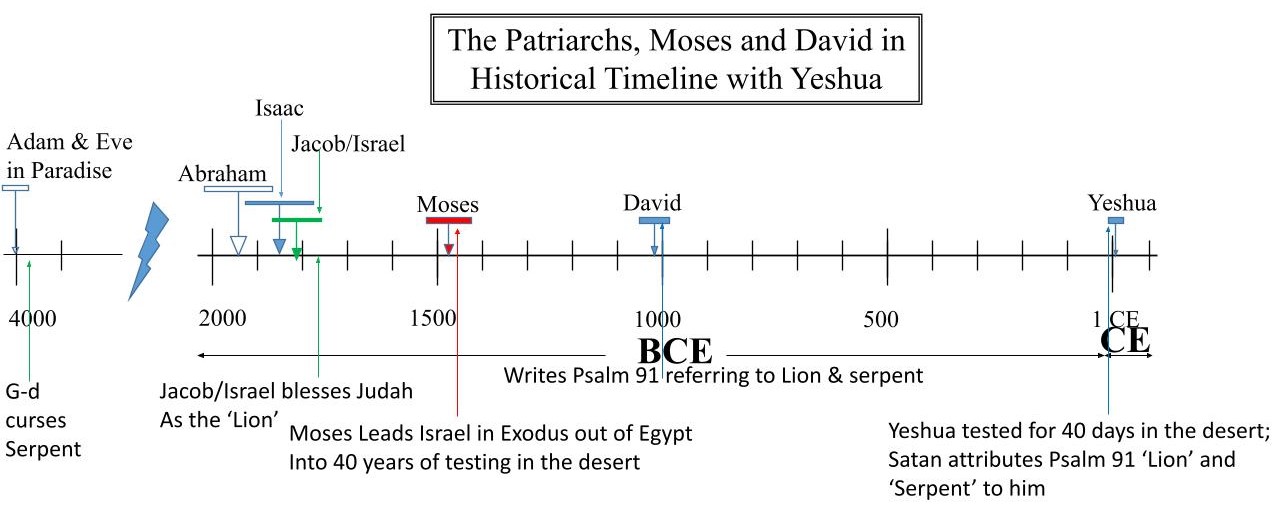 Yeshua Tempted in the Desert - Shalom from G-d - English